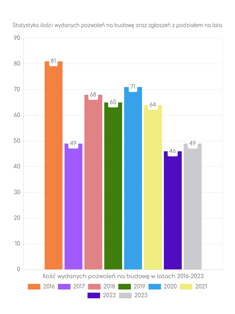 Zestawienie statystyk pozwoleń na budowę w mieście Grybów